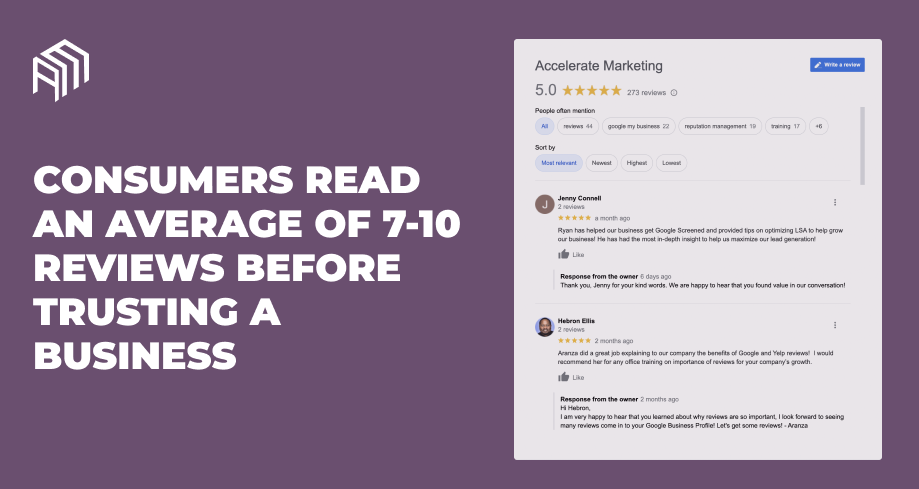 Reputation Management Consumers read an average of 7 10 reviews before trusting a business
