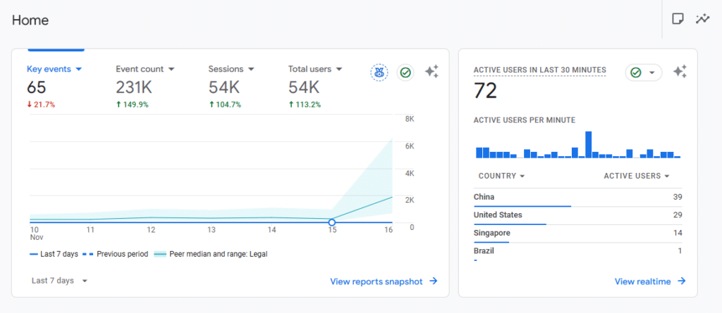 image showcasing how data is seen on Google Analytics