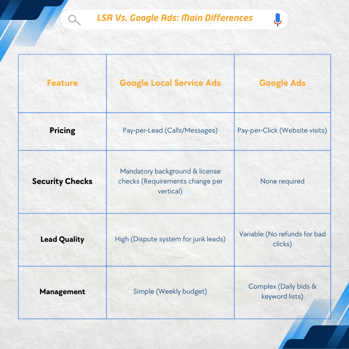 Comparison table titled LSA Vs. Google Ads: Main Differences, contrasting pricing, security, lead quality, and management.