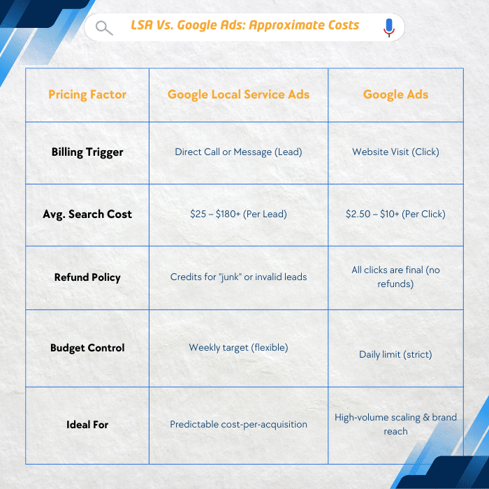 Comparison table titled LSA Vs. Google Ads: Approximate Costs, detailing billing triggers, average costs, and refund policies.
